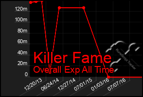 Total Graph of Killer Fame