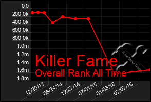 Total Graph of Killer Fame