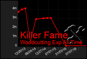 Total Graph of Killer Fame