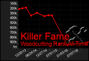 Total Graph of Killer Fame