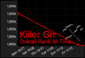 Total Graph of Killer Grr