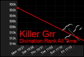 Total Graph of Killer Grr