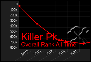 Total Graph of Killer Pk