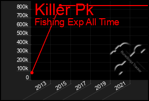 Total Graph of Killer Pk