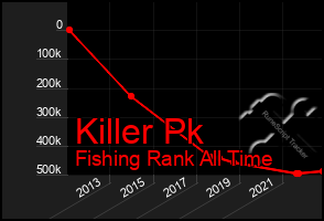 Total Graph of Killer Pk