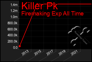 Total Graph of Killer Pk