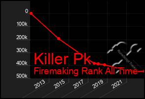 Total Graph of Killer Pk