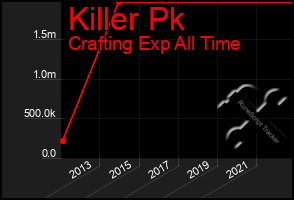 Total Graph of Killer Pk