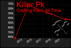 Total Graph of Killer Pk