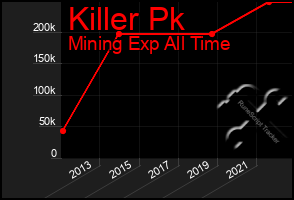 Total Graph of Killer Pk