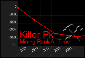 Total Graph of Killer Pk