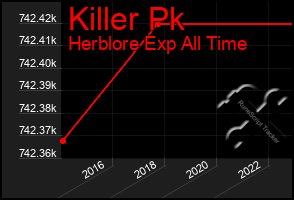 Total Graph of Killer Pk