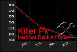 Total Graph of Killer Pk