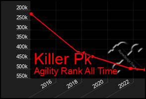 Total Graph of Killer Pk