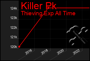 Total Graph of Killer Pk