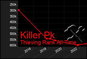 Total Graph of Killer Pk