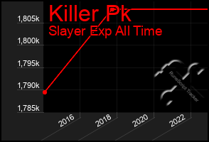 Total Graph of Killer Pk