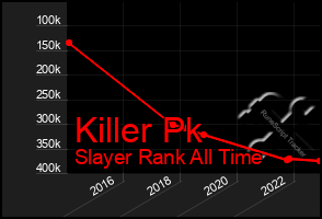 Total Graph of Killer Pk