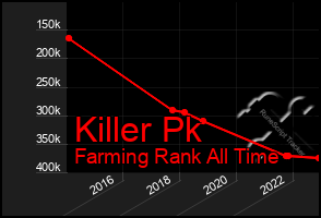 Total Graph of Killer Pk