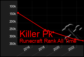 Total Graph of Killer Pk