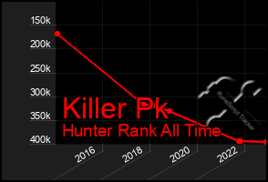 Total Graph of Killer Pk