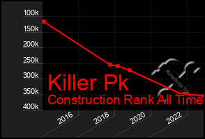 Total Graph of Killer Pk