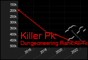 Total Graph of Killer Pk