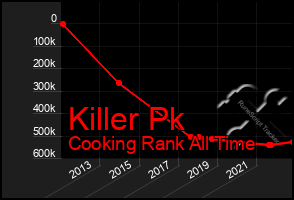 Total Graph of Killer Pk