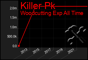 Total Graph of Killer Pk