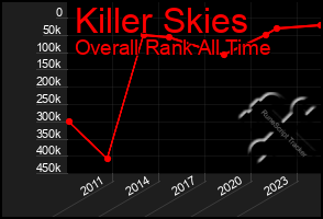 Total Graph of Killer Skies