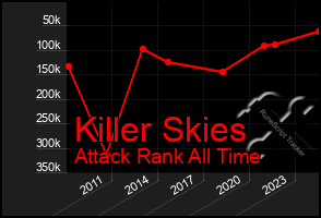 Total Graph of Killer Skies