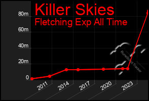 Total Graph of Killer Skies