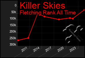Total Graph of Killer Skies
