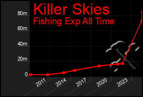 Total Graph of Killer Skies