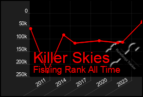 Total Graph of Killer Skies