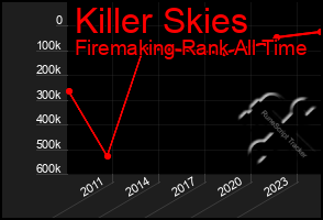 Total Graph of Killer Skies