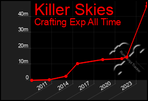 Total Graph of Killer Skies