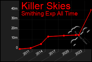 Total Graph of Killer Skies