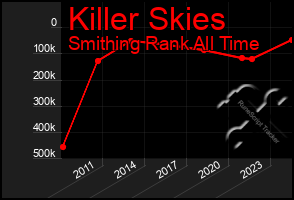Total Graph of Killer Skies