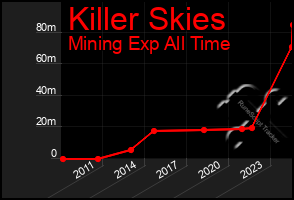 Total Graph of Killer Skies