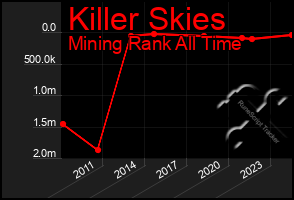Total Graph of Killer Skies