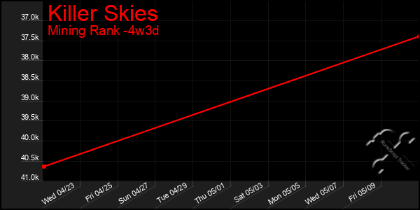 Last 31 Days Graph of Killer Skies