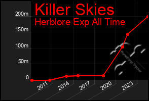 Total Graph of Killer Skies