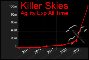 Total Graph of Killer Skies