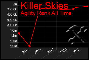 Total Graph of Killer Skies