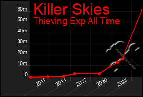 Total Graph of Killer Skies