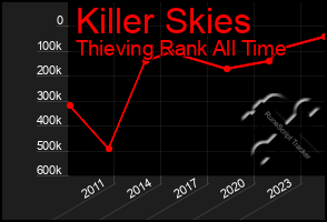Total Graph of Killer Skies