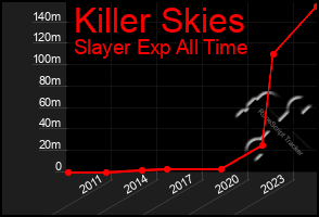Total Graph of Killer Skies