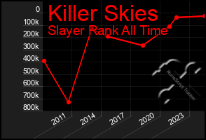 Total Graph of Killer Skies