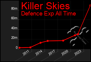Total Graph of Killer Skies
